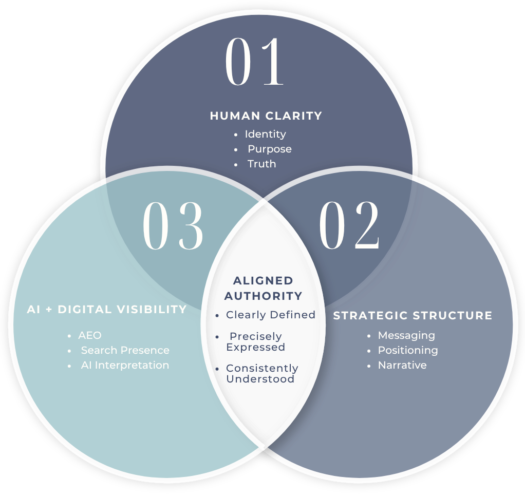 Aligned AEO Narrative Architecture diagram