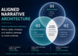 aligned AEO narrative architecture